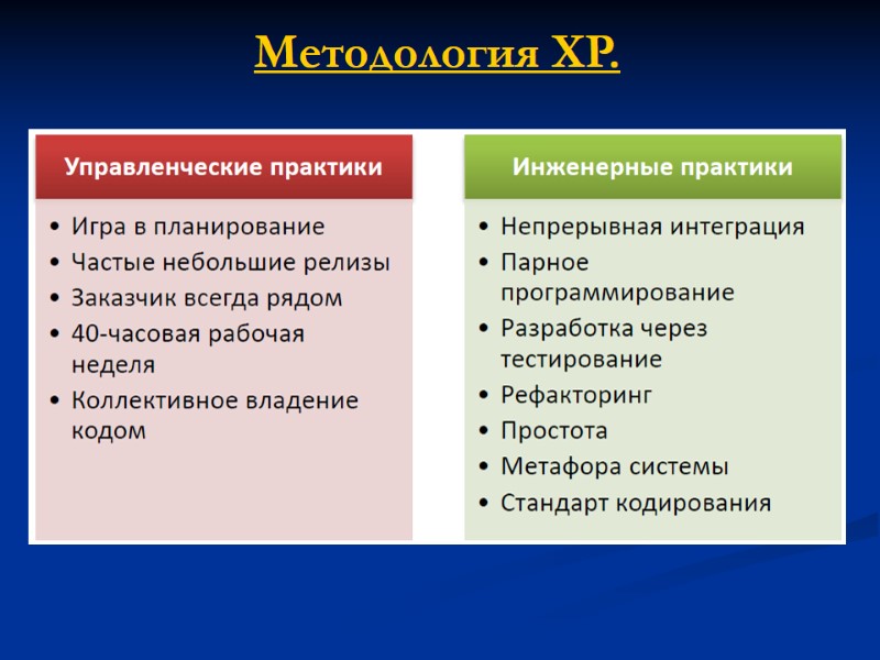 Методология XP.
